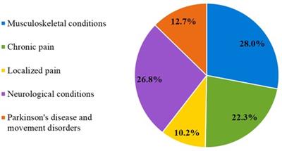 Patient experiences receiving rehabilitation care via telehealth: Identifying opportunities for remote care